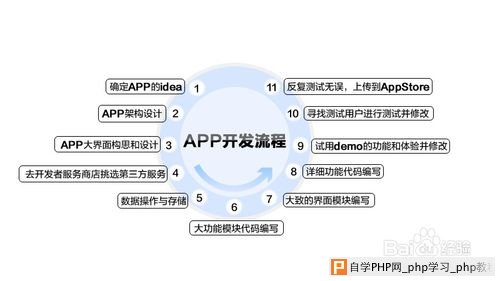2014开发APP的一般流程是什么 三联