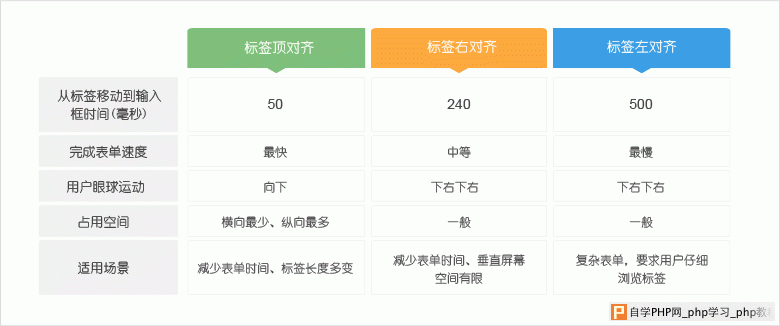 10 怎样引导用户更高效填写表单