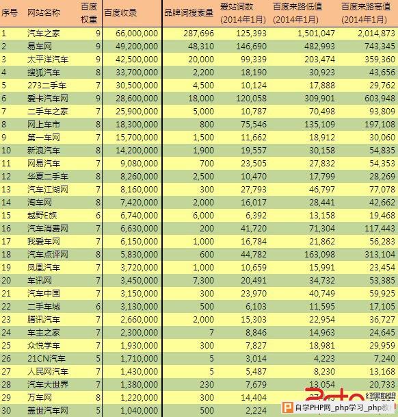 汽车类网站按百度收录数量排序的前30名