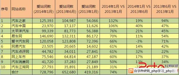 Top10网站的爱站词数增长率