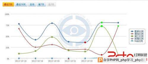 百度本周数据更新曲线图