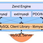 mysql、mysqli、pdo-mysql、libmysql、mysqlnd之间关系