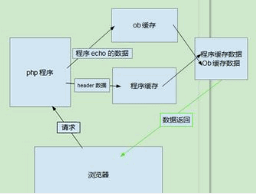 PHP生成静态html文件 的三种方法详解