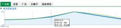 选择网站关键字与关键字的优化对广告效果的影