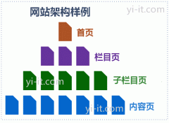 提高网页被搜索引擎抓取、索引和排名的方法-