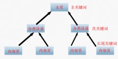 关键词构建你的站点优化结构-SEO综合-SEO优化