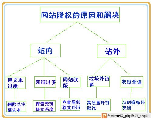 网站降权原因和解决办法