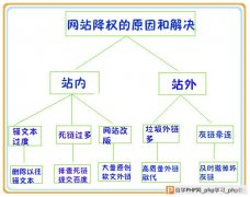 网站降权后的补救办法详解介绍-SEO综合-SEO优化