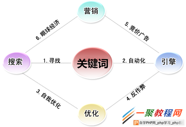 网站关键词的价值你理解吗？