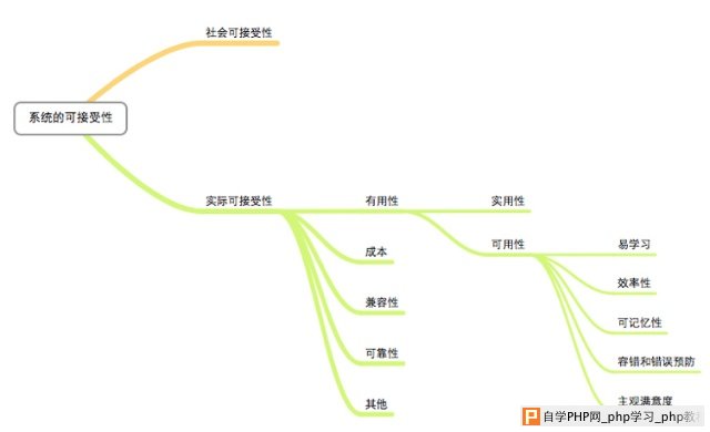 交互设计的那些事儿（二）