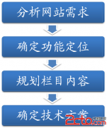 小白必读:实战如何通过网站策划3个月上首页排名