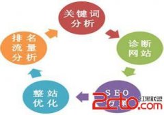 医疗网络seo推广走哪条路合适 - 搜索优化 - 自学