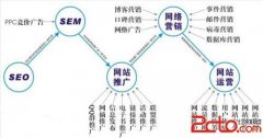 SEO、SEM、网站推广、网络营销以及网站运营的关