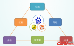 解读：用一张图简单概括SEO - 搜索优化 - 自学p