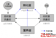 网站站内页面权重分配详解 - 搜索优化 - 自学p