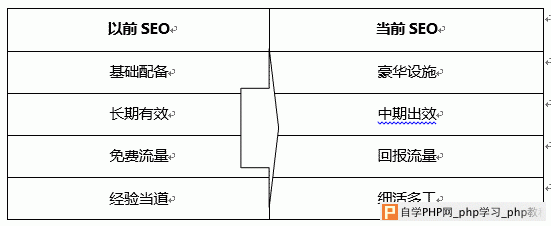 SEO 搜索引擎排名 用户需求