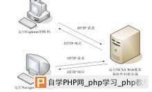 http站点访问安全案例 - 网站安全 - 自学php