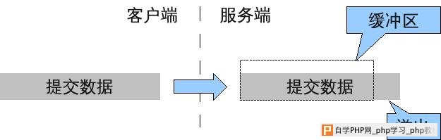 缓冲区溢出