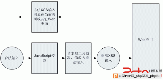 使用PHP构建的Web应用如何避免XSS攻击 - 网站安全