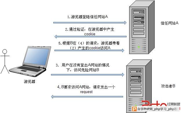 CSRF攻击原理以及nodejs的实现和防御 - 网站安全